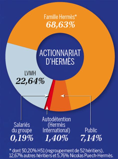 hermes actionnaires|hermes famille.